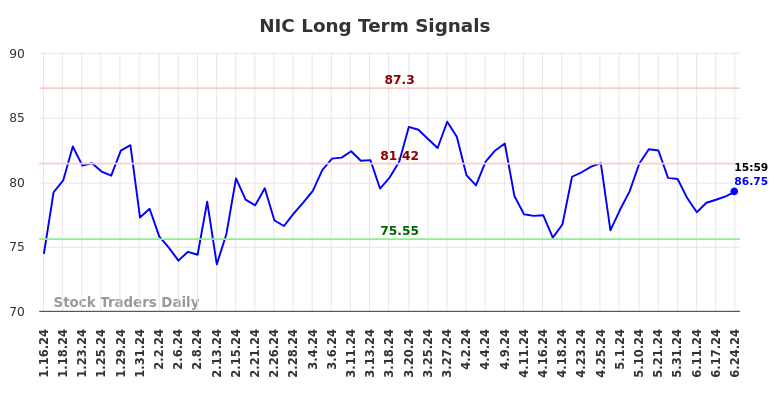 NIC Long Term Analysis for July 13 2024