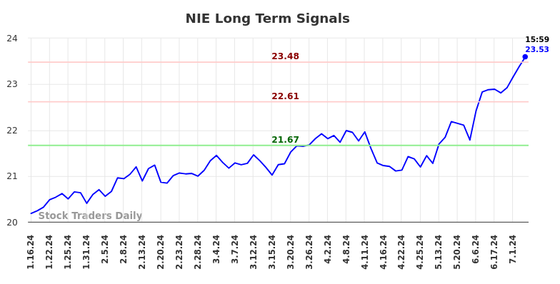 NIE Long Term Analysis for July 13 2024