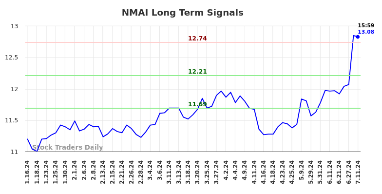 NMAI Long Term Analysis for July 13 2024