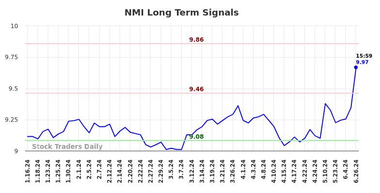 NMI Long Term Analysis for July 13 2024