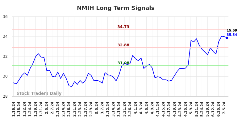 NMIH Long Term Analysis for July 13 2024