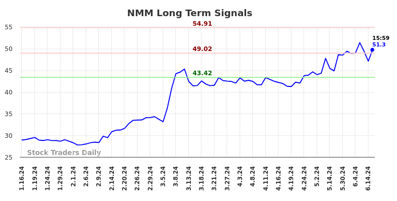 NMM Long Term Analysis for July 13 2024