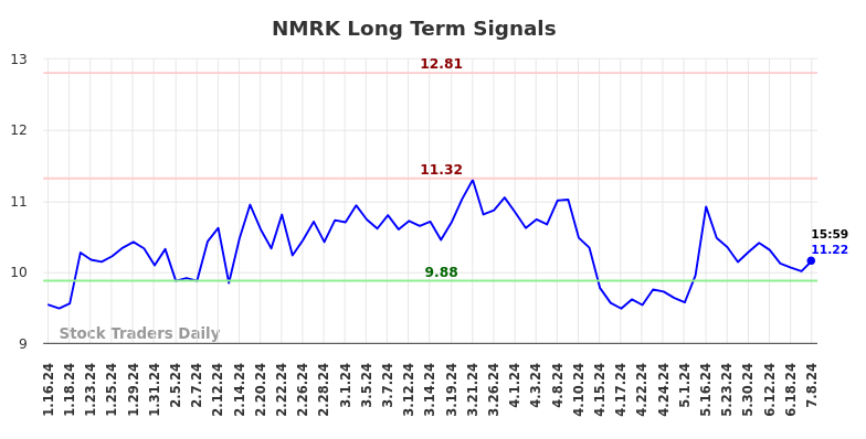 NMRK Long Term Analysis for July 13 2024