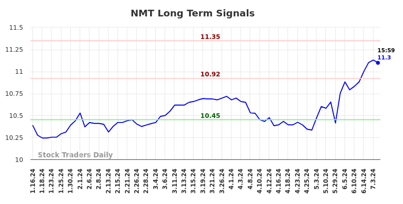 NMT Long Term Analysis for July 13 2024