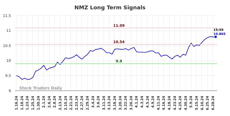 NMZ Long Term Analysis for July 13 2024