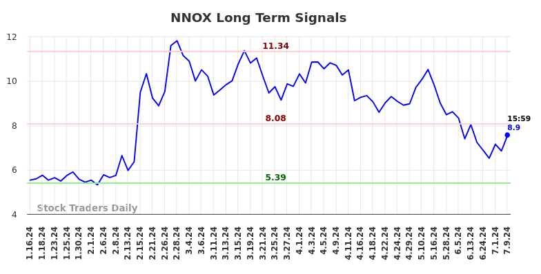 NNOX Long Term Analysis for July 13 2024