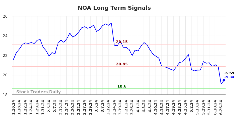 NOA Long Term Analysis for July 13 2024