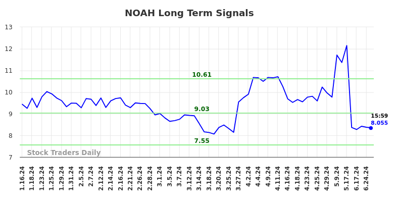 NOAH Long Term Analysis for July 13 2024