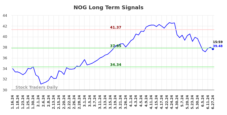 NOG Long Term Analysis for July 13 2024