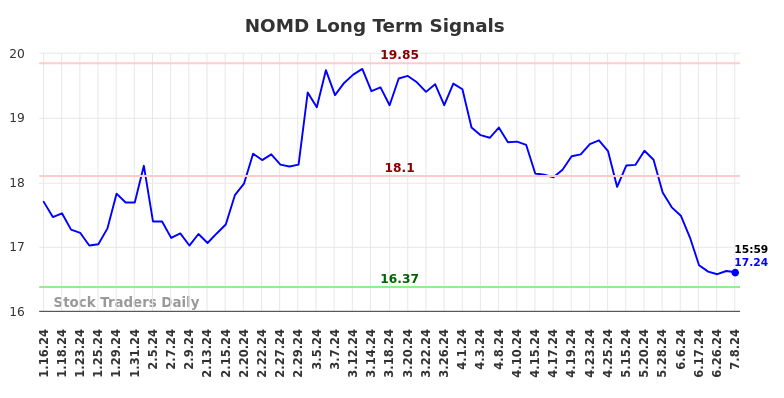 NOMD Long Term Analysis for July 13 2024