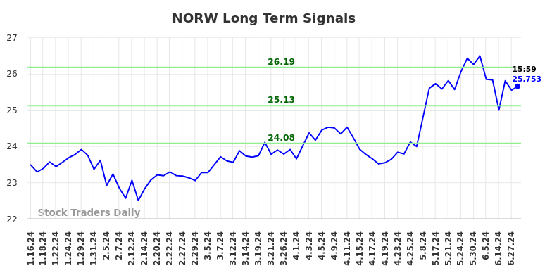 NORW Long Term Analysis for July 13 2024