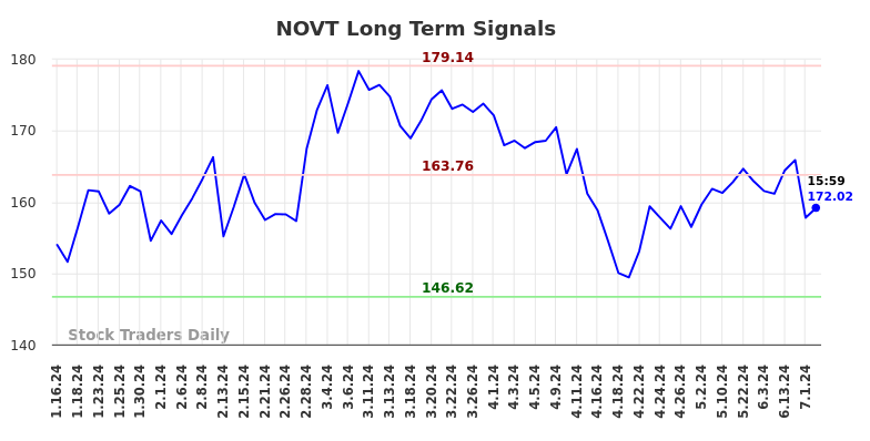 NOVT Long Term Analysis for July 13 2024