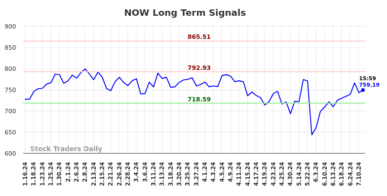 NOW Long Term Analysis for July 13 2024