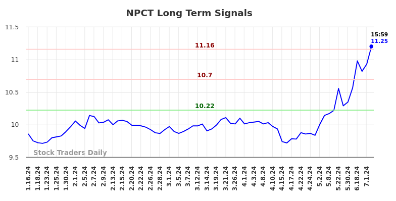 NPCT Long Term Analysis for July 13 2024