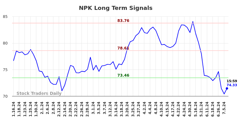 NPK Long Term Analysis for July 13 2024