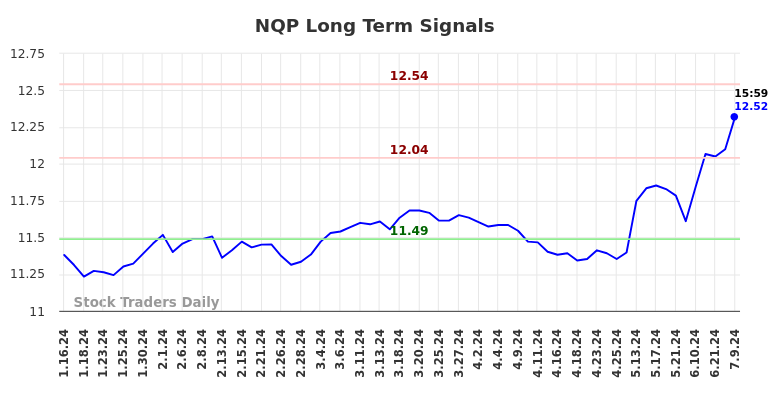 NQP Long Term Analysis for July 13 2024