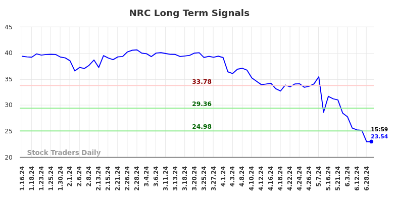 NRC Long Term Analysis for July 13 2024