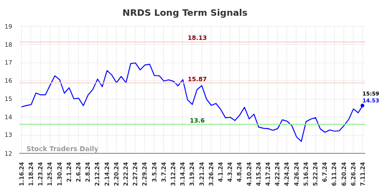 NRDS Long Term Analysis for July 13 2024