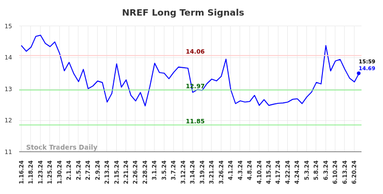 NREF Long Term Analysis for July 13 2024