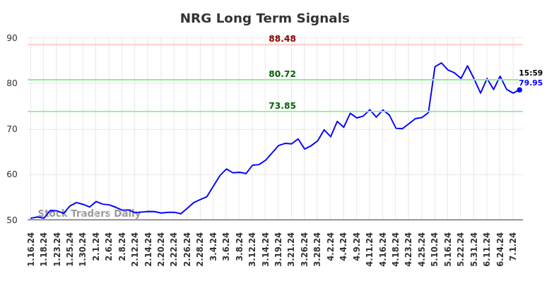 NRG Long Term Analysis for July 13 2024