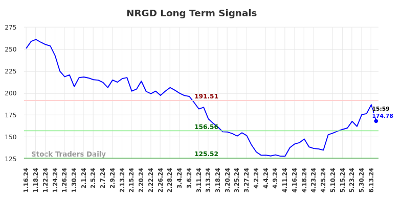 NRGD Long Term Analysis for July 13 2024 NRGD Long Term Analysis for July 13 2024