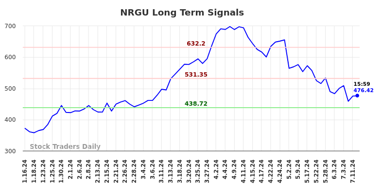 NRGU Long Term Analysis for July 13 2024 NRGU Long Term Analysis for July 13 2024