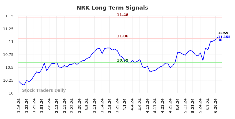 NRK Long Term Analysis for July 13 2024