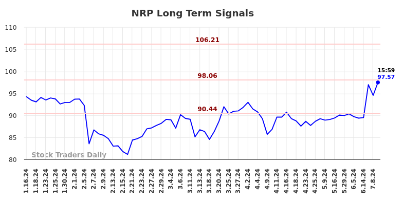 NRP Long Term Analysis for July 13 2024