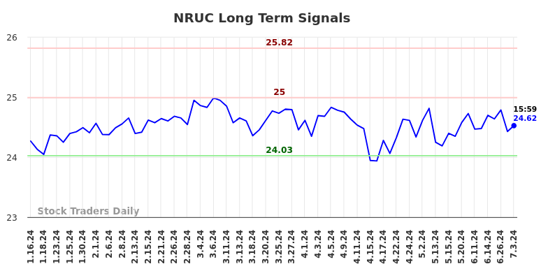 NRUC Long Term Analysis for July 13 2024