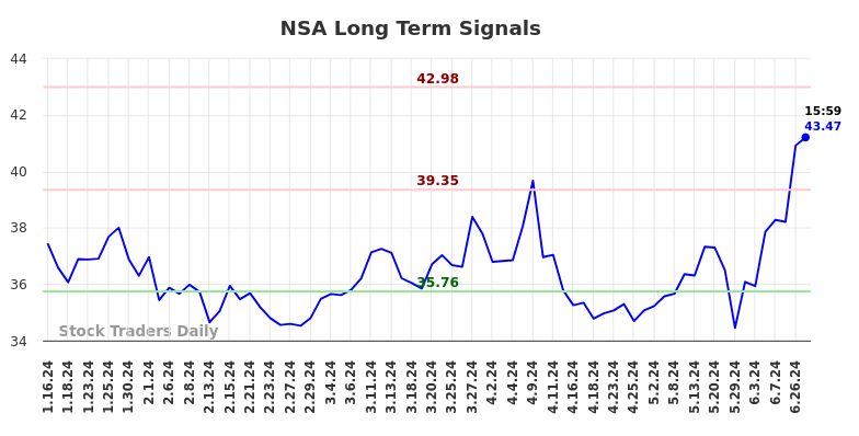 NSA Long Term Analysis for July 13 2024