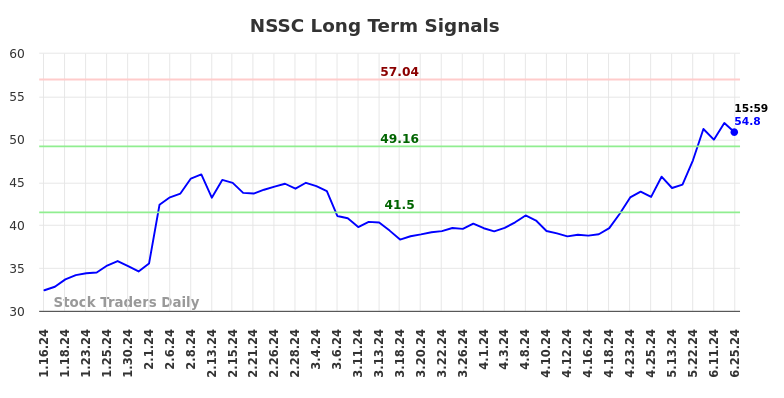 NSSC Long Term Analysis for July 13 2024