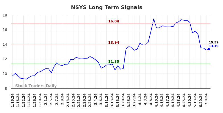 NSYS Long Term Analysis for July 13 2024