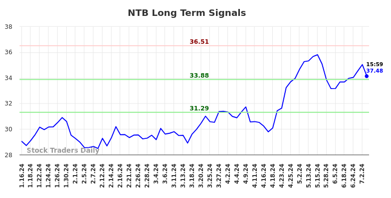 NTB Long Term Analysis for July 13 2024