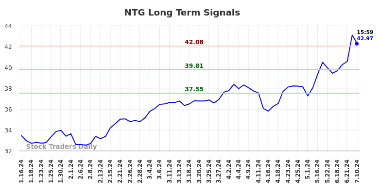 NTG Long Term Analysis for July 13 2024