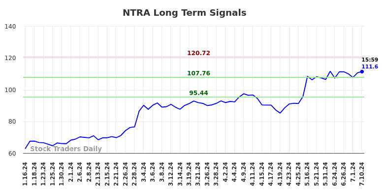 NTRA Long Term Analysis for July 13 2024