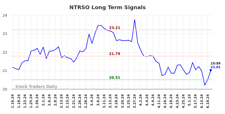 NTRSO Long Term Analysis for July 13 2024