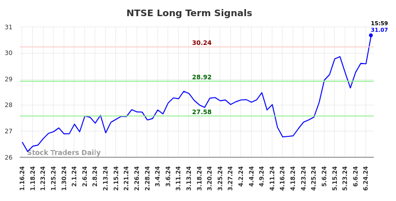 NTSE Long Term Analysis for July 13 2024