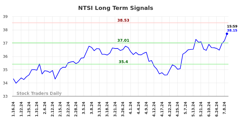 NTSI Long Term Analysis for July 13 2024