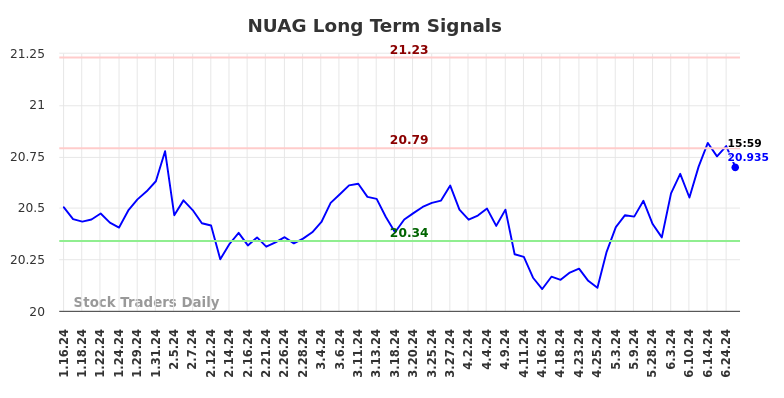 NUAG Long Term Analysis for July 13 2024