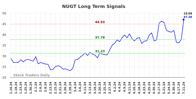 NUGT Long Term Analysis for July 13 2024