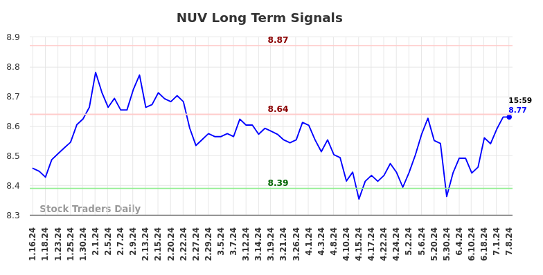 NUV Long Term Analysis for July 13 2024 NUV Long Term Analysis for July 13 2024