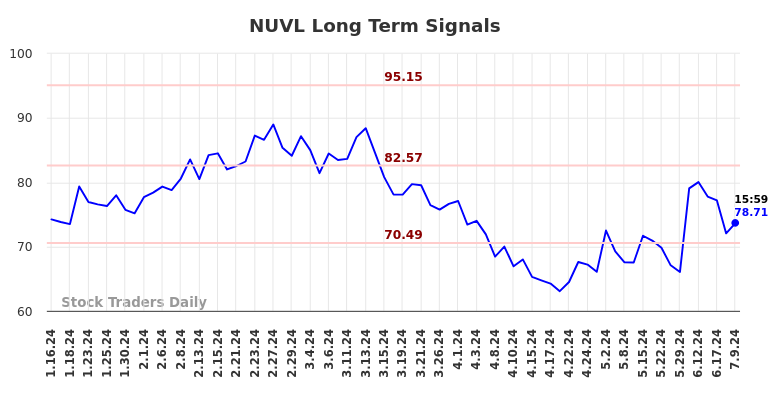 NUVL Long Term Analysis for July 13 2024