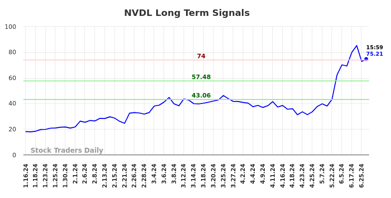 NVDL Long Term Analysis for July 13 2024