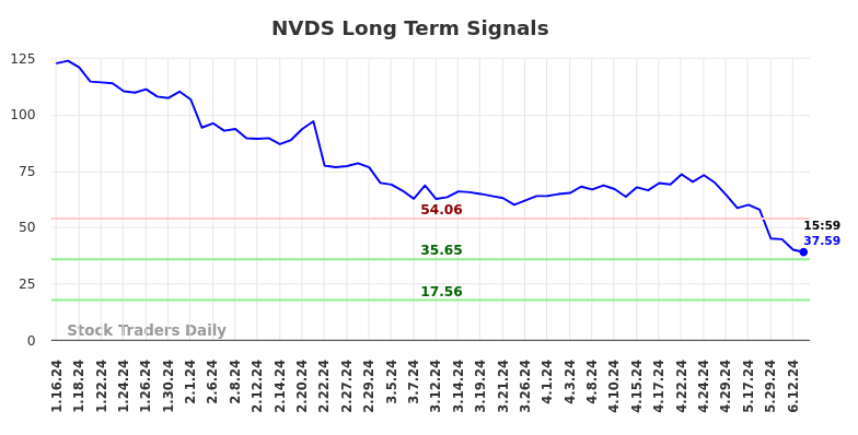 NVDS Long Term Analysis for July 13 2024