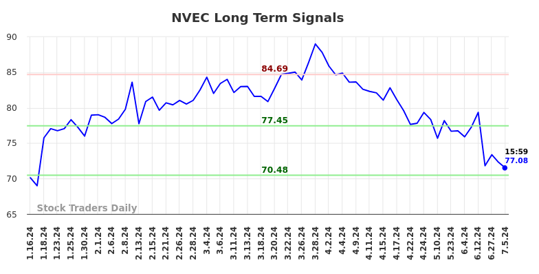 NVEC Long Term Analysis for July 13 2024