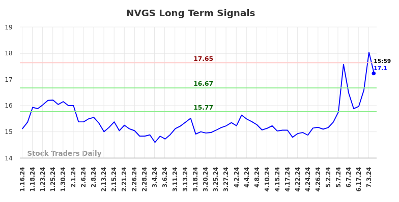 NVGS Long Term Analysis for July 13 2024