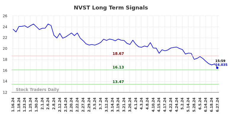 NVST Long Term Analysis for July 13 2024