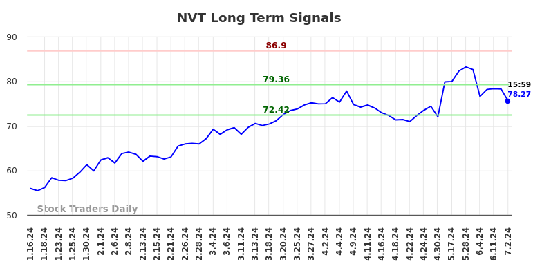 NVT Long Term Analysis for July 13 2024