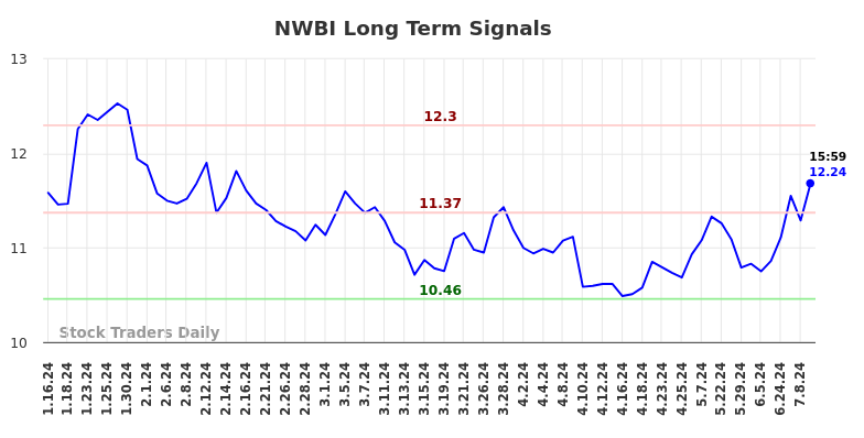 NWBI Long Term Analysis for July 13 2024