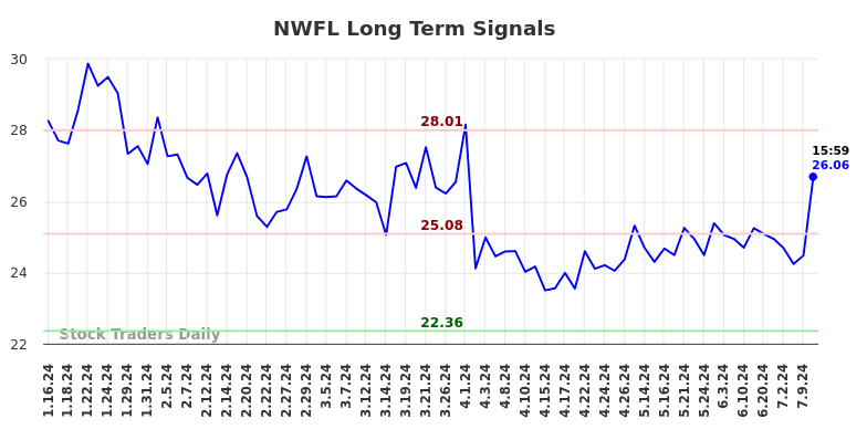 NWFL Long Term Analysis for July 13 2024